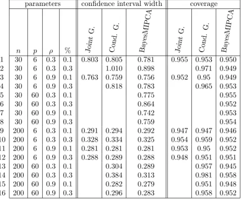 Table 3.1: Median of the confidence intervals width and the 95% coverage over the 1000 simulations for different simulations’ configurations