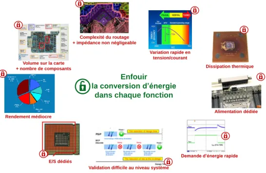 Figure I.1 : Quelques verrous de la conversion d’énergie dans les systèmes embarqués 