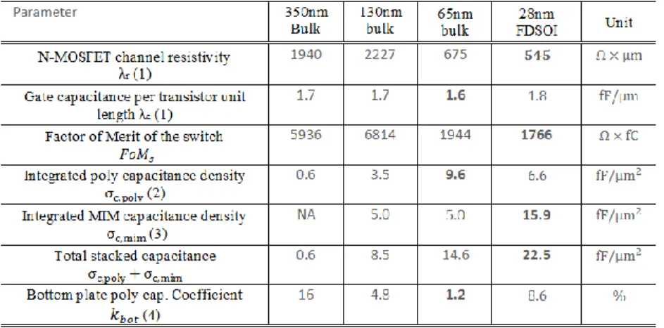 Table II.3 : Paramètres technologiques influençant les performances  du convertisseur capacitif [C38] 