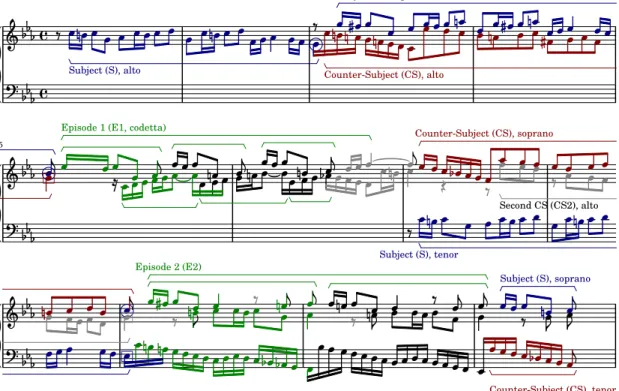 Figure 8.1 – Premi`eres mesures de la fugue n o 2 de J.-S. Bach’s en Do mineur (BWV 847)