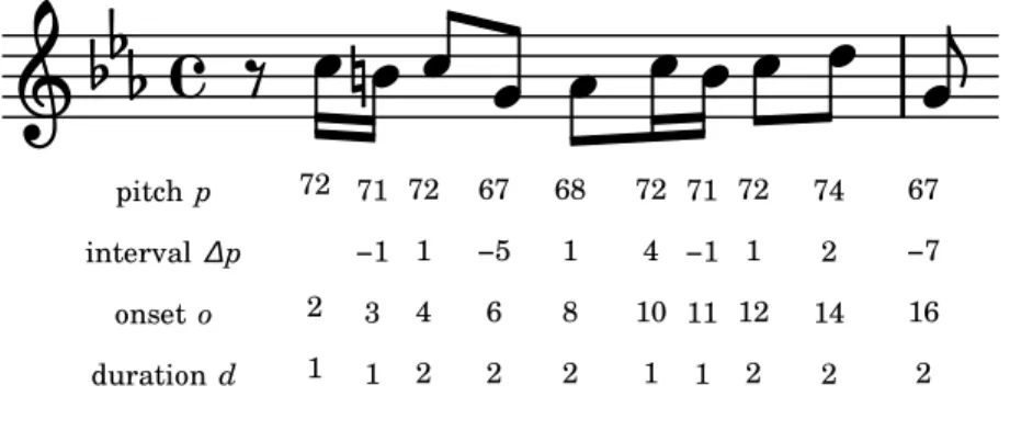 Figure 8.2 – Une suite monophonique de notes (d´ebut de la fugue n o 2 de J.-S. Bach) represent´ee par des triplets (p, o, d) ou ( p, o, d)