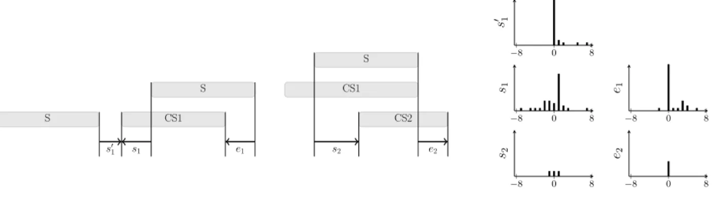 Figure 8.4 – Positions de d´ebut relatif (s, s 0 ) et de fin (e) des contre-sujets (1 : CS1, 2 : CS2) d´ecrits dans l’analyse de r´ef´erence