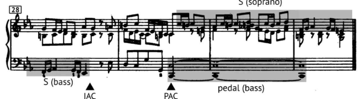 Figure 8.7 – Fin de la fugue n o 2 en Do mineur de J.-S. Bach, BWV 847). La cadence parfaite conclusive (PAC, milieu de la mesure 29) est suivie par une p´edale de basse et une derni`ere exposition du sujet par la voix soprano.