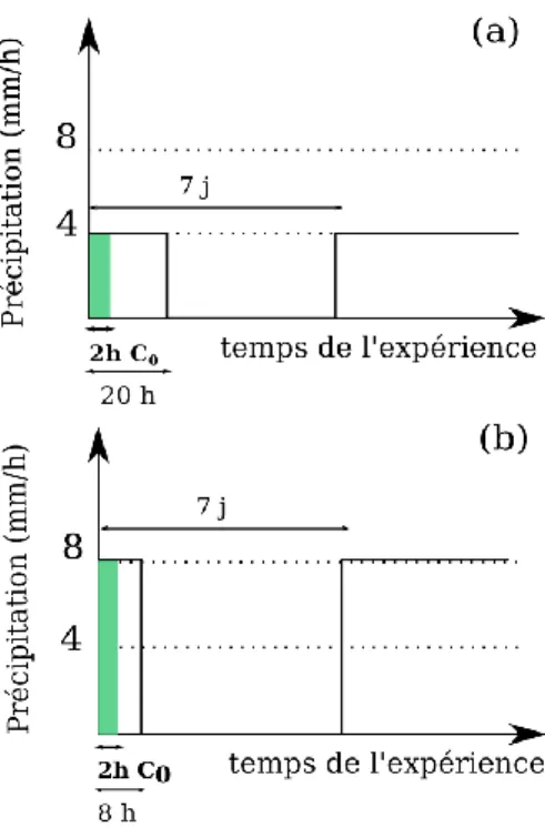 Figure 24: Protocole d’injection pour la réalisation des régimes transitoires avec interruption de flux