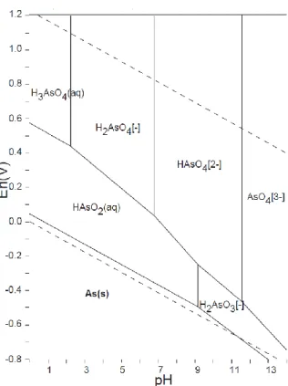 Figure 1.9 : Diagramme de Pourbaix ou diagramme potentiel-pH (ou Eh-pH)) de l’arsenic du système As-O-H