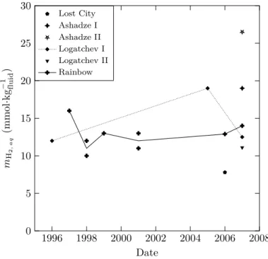 Figure 1.4 – Concentrations en H 2 et variations annuelles des ﬂuides hydrothermaux naturels (d’après Charlou et al., 2010)