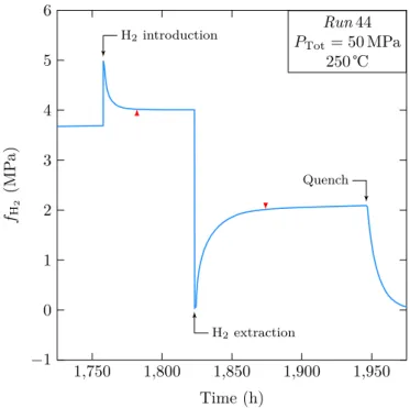 Figure 2.1: Representative membrane responses following instrumental perturbations in f H 2 (either H 2