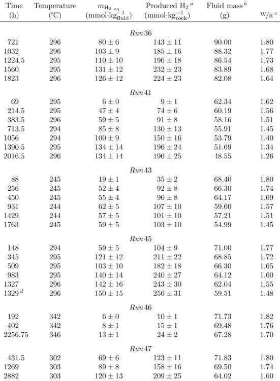 Table 2.2: Results of the ﬂuid sampling experiments.