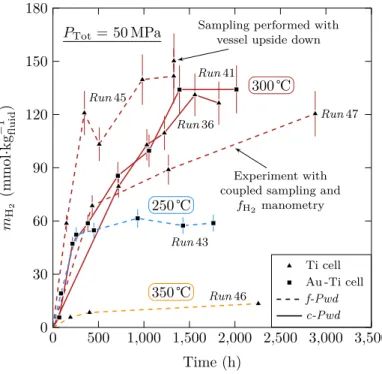 Figure 2.2: Time evolution of ﬂuid H 2 concentrations (m H 2, aq ) in serpentinization experiments performed at 50 MPa total pressure (P Tot ) and at 250, 300 and 350 ℃