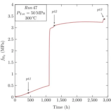 Figure 2. S 3: f H 2 evolution in Run 47 where ﬂuid sampling and f H 2 manometry were coupled (Table 2.1), performed at 50 MPa total pressure (P Tot ) and at 300 ℃