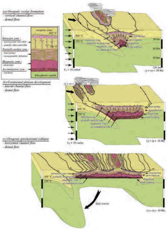 Figure A7. Modèles présentant l’impact de la fusion partielle sur l’évolution tectonique des orogènes