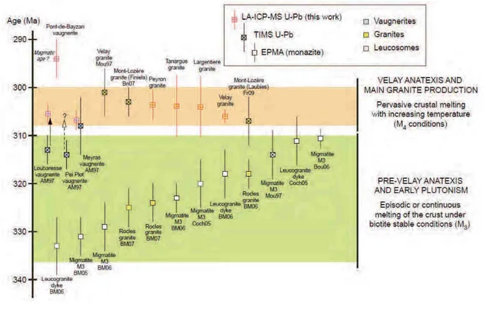 Figure B8. Synthèse des âges U-Pb montrant les différents épisodes de fusion partielle dans le massif  du Velay