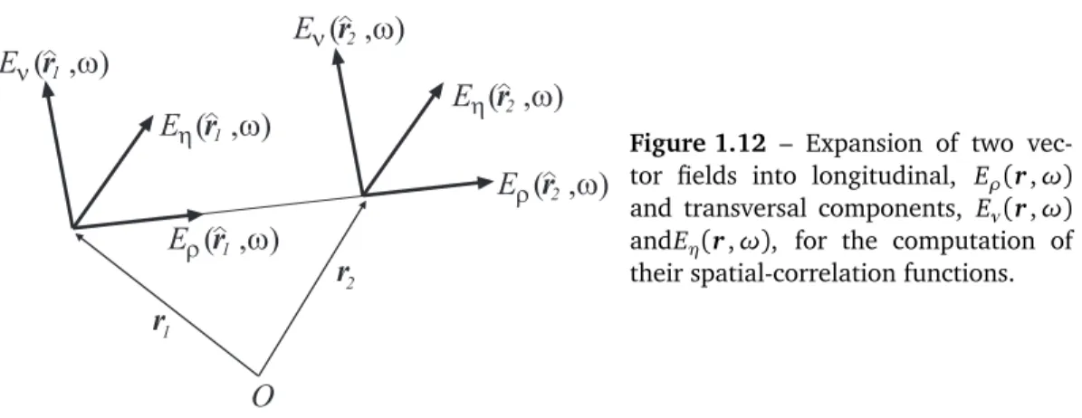 Figure 1.12 – Expansion of two vec- vec-tor fields into longitudinal, E ρ ( r , ω) and transversal components, E ν ( r , ω) andE η ( r , ω) , for the computation of their spatial-correlation functions.
