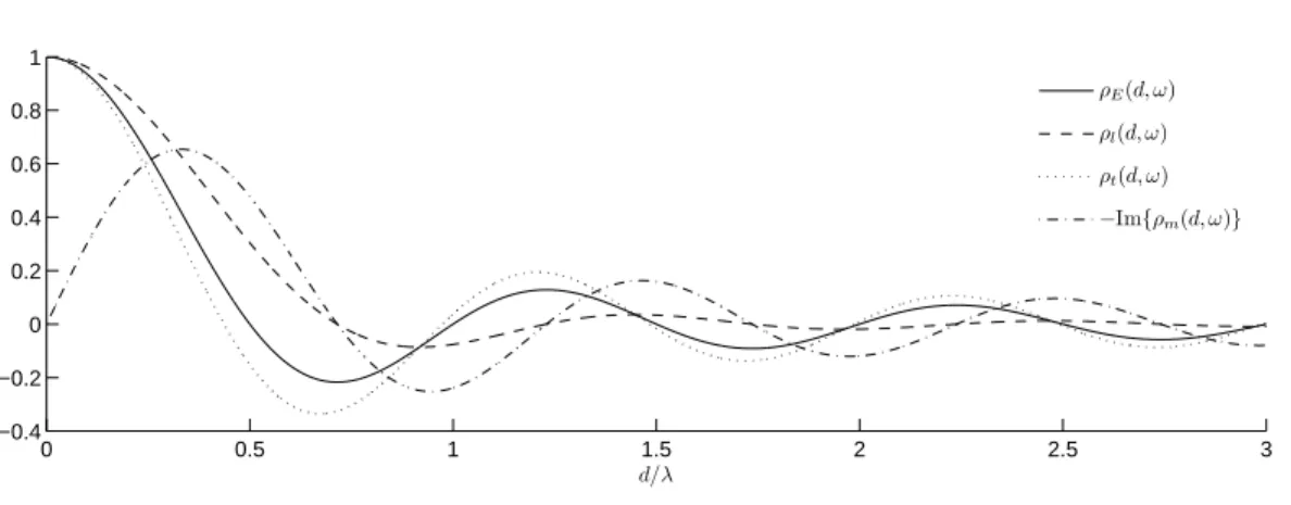 Figure 1.13 – The four spatial correlation functions introduced in (1.72)-(1.75), as functions of the electrical distance d /λ .