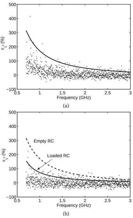 Figure 2.1 – Estimates of the standardized variance of the energy density W , as assessed from experimental results obtained for : (a) an empty cavity (apart for the excitation antenna) and (b) one loaded with a set of 4 pyramidal absorbers (about 30 cm hi