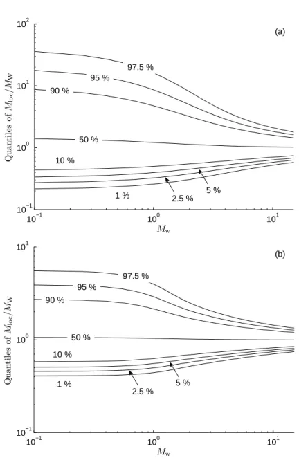 Figure 2.6 – Quantiles of the deviation of the local modal overlapping with respect to the estimate obtained from Weyl’s formula, for (a) an integrable system and (b) a GOE chaotic one.