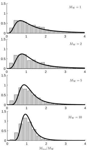 Figure 2.7 – Empirical probability distributions of the number of overlapped modes M loc found in a rectangular cuboid cavity