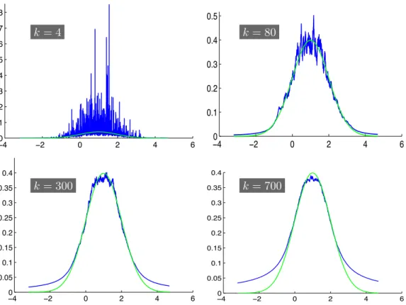 Figure 5.1 – kNN PDF estimation (4.3) from 3000 normally distributed samples for several values of k