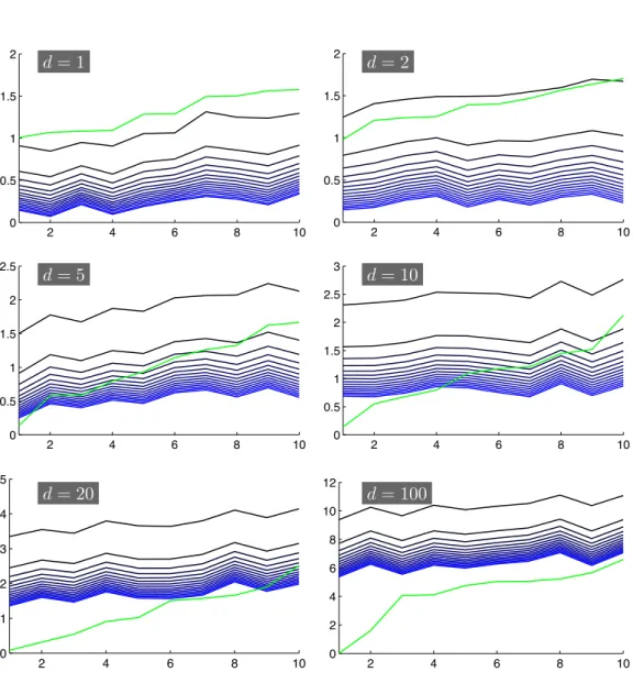 Figure 5.6 – kNN Kullback-Leibler divergence estimation (5.11) of D KL (g n , g ref ) from 3000 d- d-dimensional samples following g ref and 3000 d-dimensional samples following g n , n ∈ [1..10]