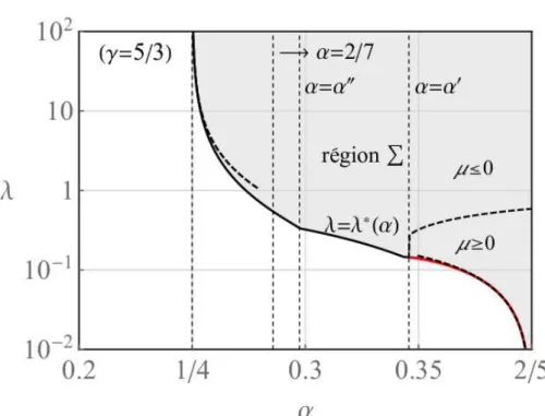 Figure 3.5 – Espace des paramètres Σ pour γ = 5/3 (en gris clair) avec la frontière λ ∗ (α) où α < α ′ (trait plein noir) et α ≥ α ′ (trait plein rouge)