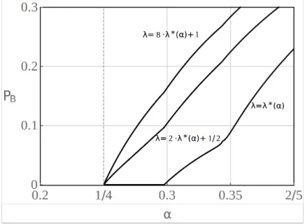 Figure 3.7 – La pression auto-semblable P B en fonction du paramètre de décélération α avec γ = 5/3 pour diﬀérents taux de refroidissement λ.