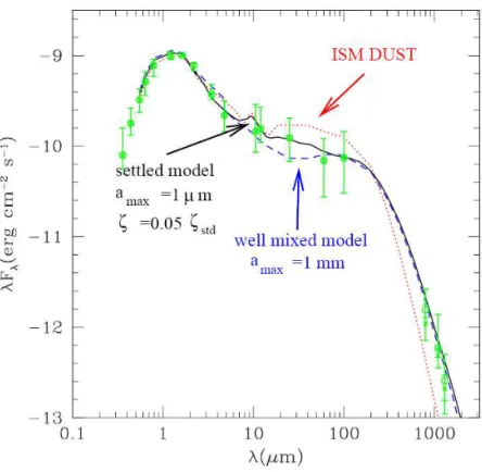 Figure 2. SED of disc models for different properties of the dust component (the size distribution follows n ( r ) ∝ r −3.5 ) : well-mixed ISM dust (dotted line), well mixed grains with r max = 1 mm (dashed line) and dust settling from r max = 1 µm at the 