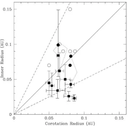 Figure 3. Gaseous inner disc radii for TTS from CO fundamental emission (filled squares) compared with corotation radii for the same sources