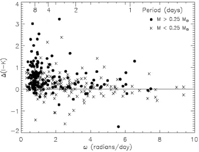 Figure 7. Infrared excess emission measured by I-K as function of the stellar angular velocity ω (or periods)