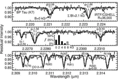 Figure 9. Spectrum of BP Tau (histogram) with a fitted magnetic model (double line) taking into account a distribution of magnetic field strength reaching 6 kG with different filling factors and with a mean field of 2kG covering half of the stellar surface