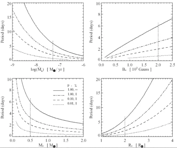Figure 17. Equilibrium rotation period as a function of M ˙ a ,B ∗ ,M ∗ and R ∗ (from Matt &amp; Pudritz 2005)