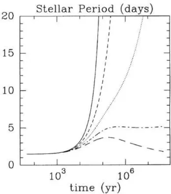 Figure 19. Stellar period evolution for an initial condition with f=0.1, λ = 3, R ∗ ,0 = 4R  , M ∗ ,0 = 0.4M  , M ˙ a,0 = 10 − 5 M  yr − 1 , T ∗ = 3000K and different initial stellar magnetic field index n=1 (solid),n=3.41 (dashed), n= 3.87 (dotted), n=4.4