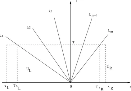 Figure 20. General solution of the Riemann problem in the (x,t) plane. At the cell interface located at x=0, we represent the propagation of the different wave characteristics of the system considered