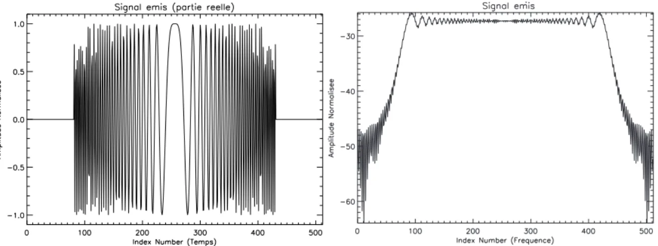 Fig. 2.2: Signal à modulation linéaire en fréquence et son spectre. C'est le chirp que nous utilisons pour eectuer la compression des données.