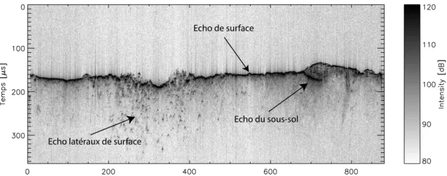 Fig. 2.3: Radargramme de l'orbite 2682 corrigé de la distorsion ionosphérique. Les diérentes types d'échos sont indiqués sur la gure.