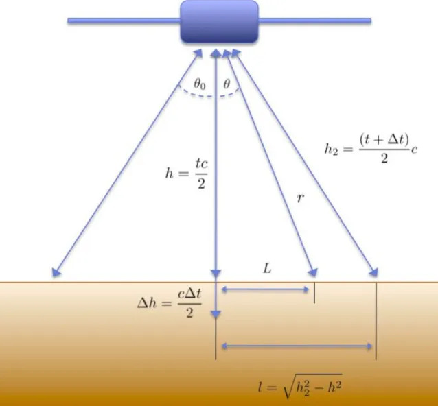 Fig. 2.4: Schéma d'un sondage MARSIS. En haut de l'image se trouve la sonde Mars Express (bleu) et en bas la surface de Mars (orange)