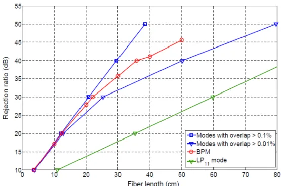 Figure 2.19  Courbe de Dasgupta et al. (2009) donnant le taux de réjection en fonction de la longueur de bre