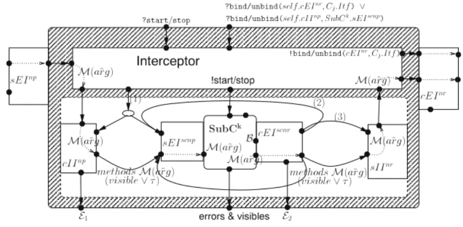 Fig. 6 Synchronisation pNet for a Fractal composite component