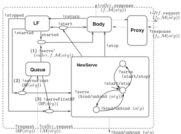 Fig. 8 Behaviour model for a GCM/ProActive primitive