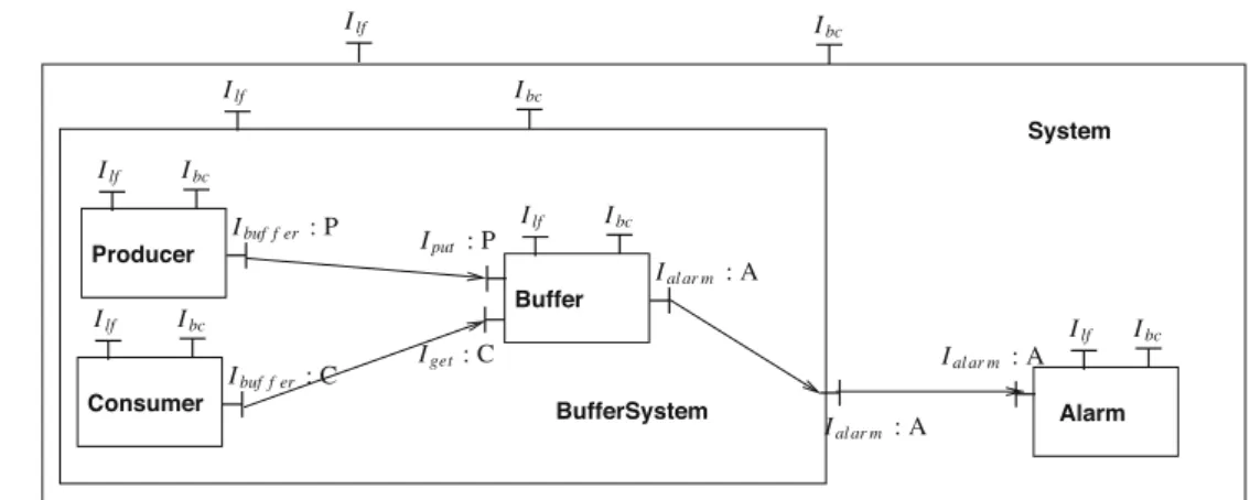 Figure 10 gives a snapshot of the platform. In the next subsections, we shall describe in detail its three parts: the input from the user (Section 5.1), the  behav-ioural model (Section 5.2), and the verification of  prop-erties (Section 5.3)