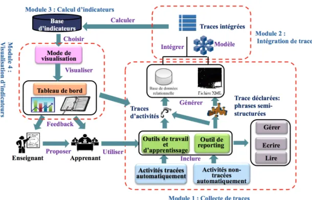 Figure 3.5 – Architecture générique d’un PBLMS (« Project-Based Learning Manage- Manage-ment System ») composée de quatre modules : collecte de traces, intégration de traces, calcul d’indicateurs et visualisation d’indicateurs