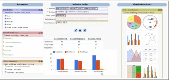 Figure 3.7 – Interface de l’outil de construction dynamique d’indicateur de la plate-forme DDART