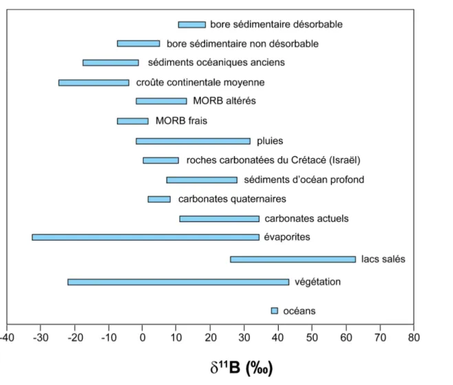 Figure I-4 : variations de compositions isotopiques du bore dans différents échantillons naturels