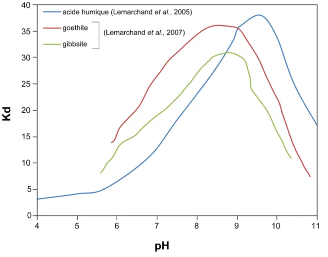Figure I-5 : évolution du coefficient de partage (déterminé expérimentalement) entre le bore dissous  et  le  bore  adsorbé  de  différentes  surfaces  minérales  (Lemarchand,  et  al.,  2007)  ou  organiques  (Lemarchand, et al., 2005)
