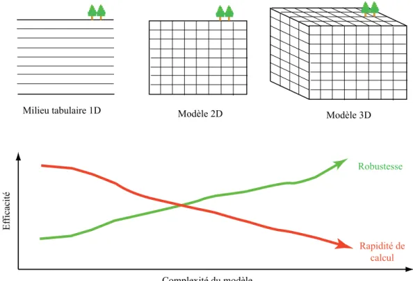 Figure 0.1.1: Haut : Diﬀ´ erents types de mod´ elisation du sous-sol avec un r´ ealisme croissant.