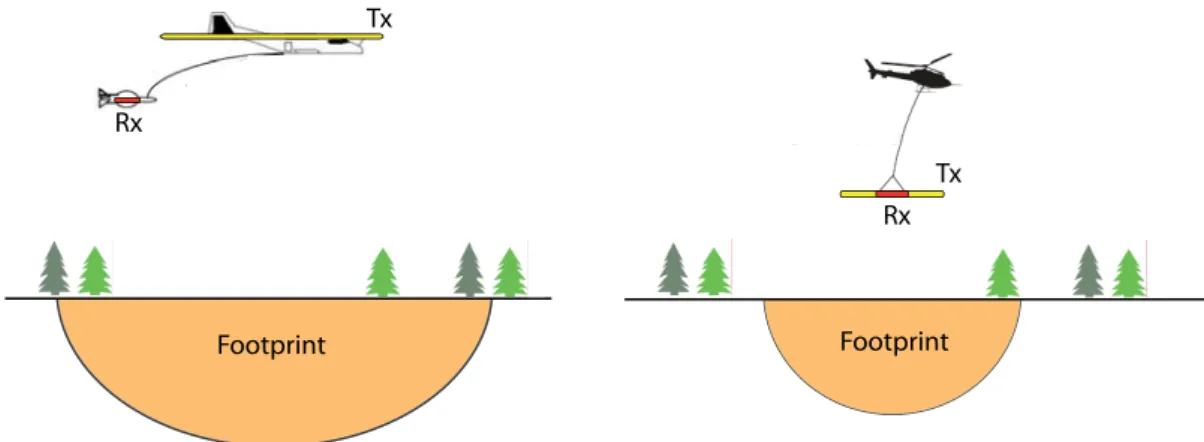 Figure 1.1.2: Sch´ ema descriptif des syst` emes d’acquisition TEM a´ eroport´ es.