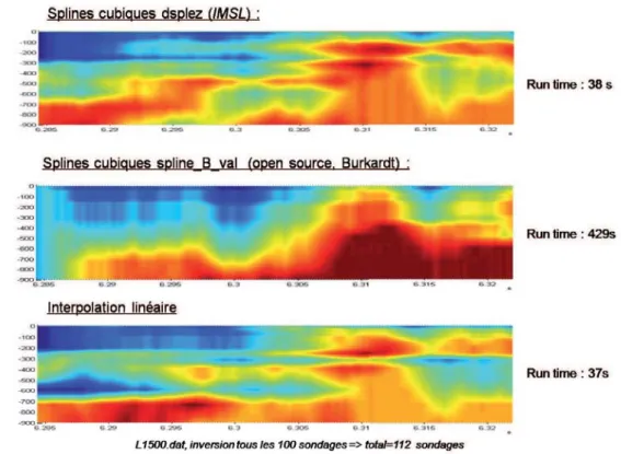 Figure 2.1.3: Comparaison des r´ esultats et du temps de calcul pour trois types d’interpola- d’interpola-tion : (haut) Spline cubique dsplez de la librairie IMSL, (milieu) Spline cubique splineBval disponible en open source, (bas) Interpolation lin´ eaire