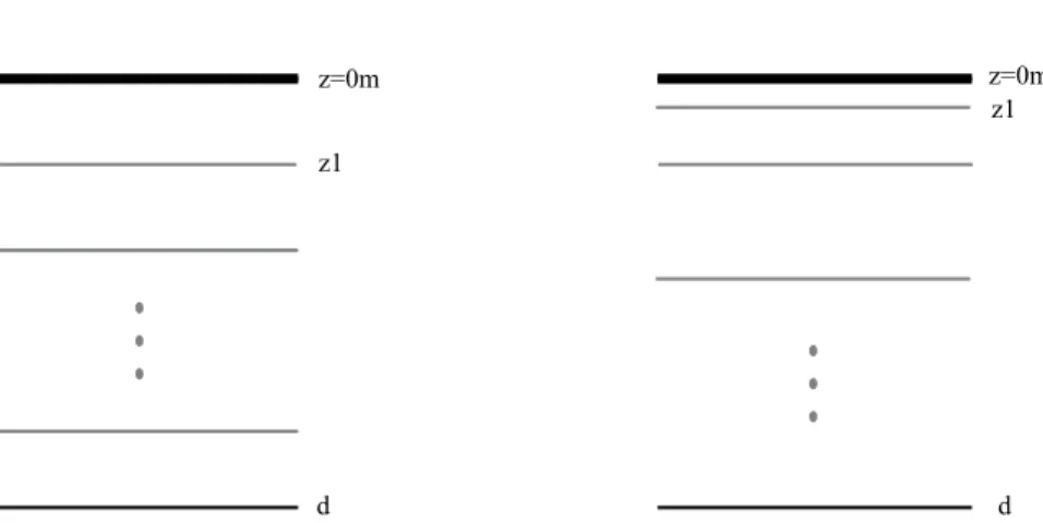 Figure 2.1.4: Sch´ ema descriptif des diﬀ´ erents agencements de couches pour l’inversion.