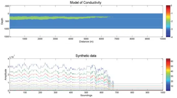 Figure 2.1.7: Mod` ele de conductivit´ e du sous-sol et donn´ ees synth´ etiques associ´ ees.