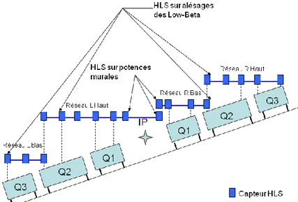 Figure 1-7 : Schéma des HLS installés sur les Low-Beta du LHC autour de IP1 