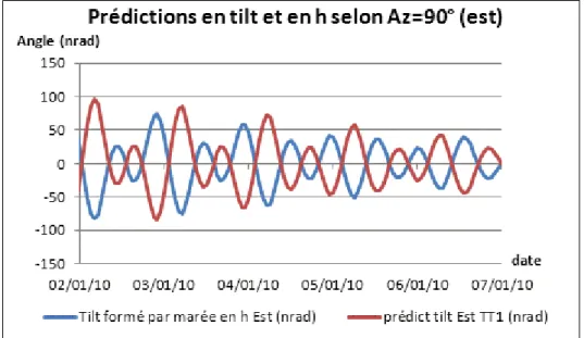Figure 2-6 : Comparaison graphique des prédictions Eterna en inclinaison et en hauteur,  selon l’azimut Az=90° (est) 